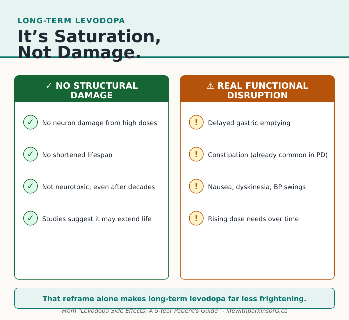 Infographic - Long-term levodopa. No structural damage: no neuron damage, no shortened lifespan, not neurotoxic. Real functional disruption: delayed gastric emptying, constipation, nausea and dyskinesia, rising dose needs over time. It's saturation, not damage.
