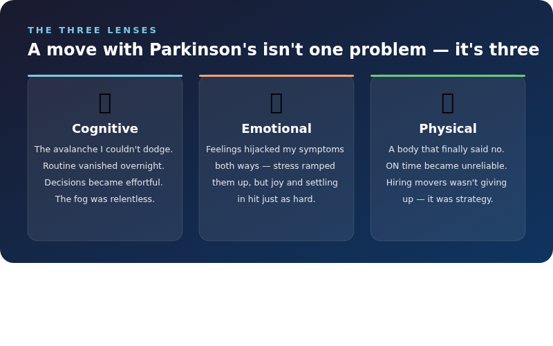 Three lenses of moving with Parkinson's: cognitive, emotional, physical