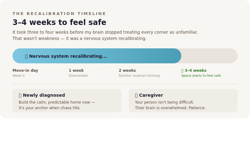 Timeline showing 3-4 week nervous system recalibration after moving with Parkinson's